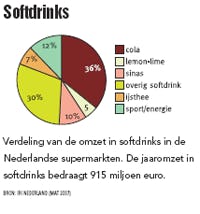 Omzet dranken groeit door prijsstijging