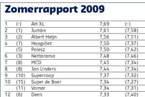 Zomerrapport 2009: scores per formule