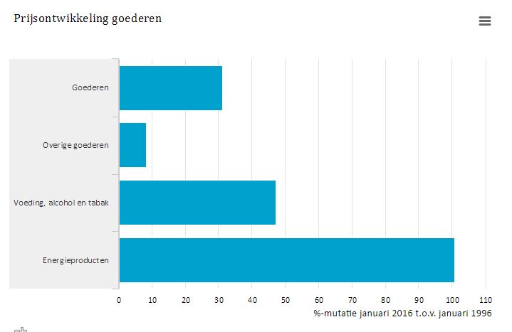 Prijsontwikkeling van goederen over de afgelopen twintig jaar. Bron: CBS