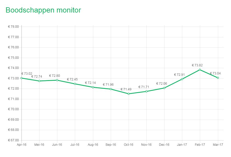 Boodschappenmonitor Bron: Superscannner