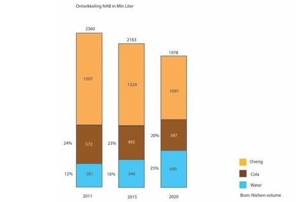 Is mineraalwater in 2018 groter dan cola?