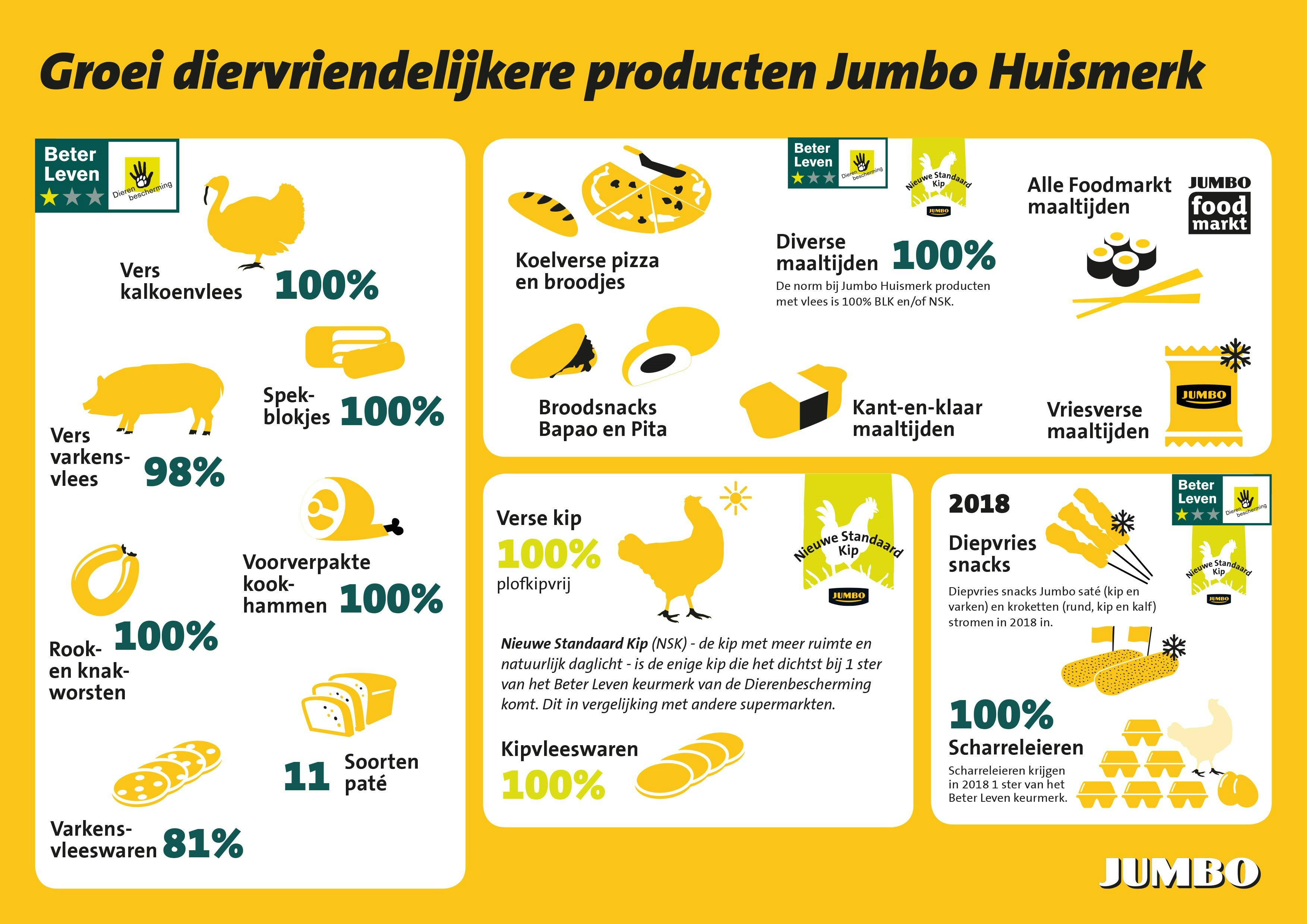 Jumbo lanceert Beter Leven-kalkoen