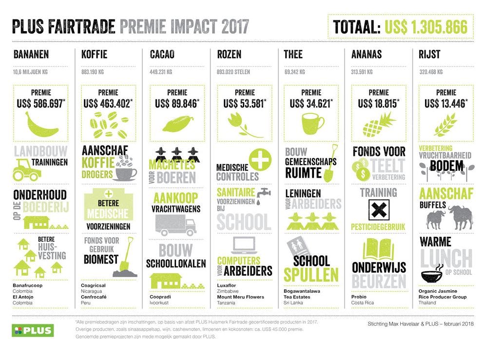 De verdeling van de Fairtrade premie naar productgroepen. Bron: Plus/Max Havelaar