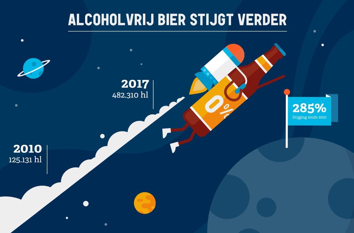 Alcoholvrij bier steeds populairder. Bron: Nederlandse Brouwers