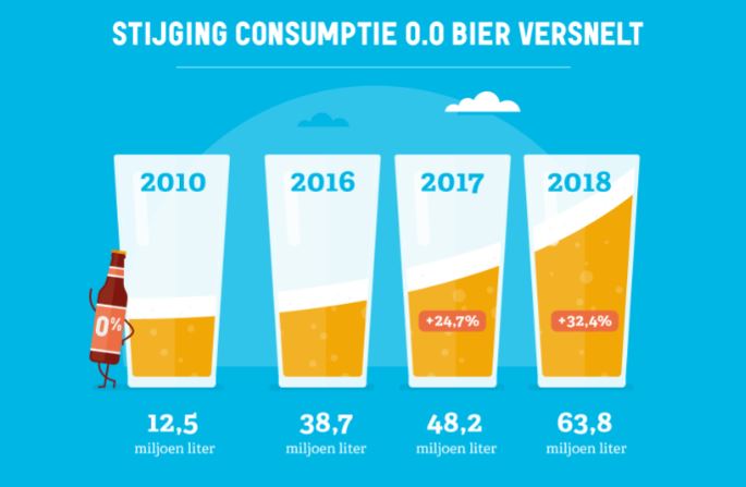 0.0-bier populair. Bron: Nederlandse Brouwers
