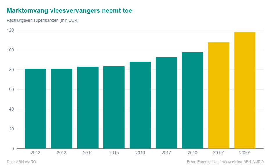 Bron: ABN Amro