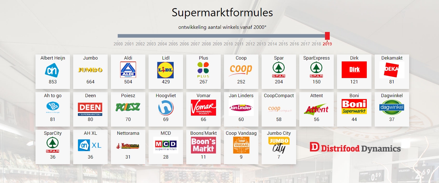 Tijdlijn supermarkten