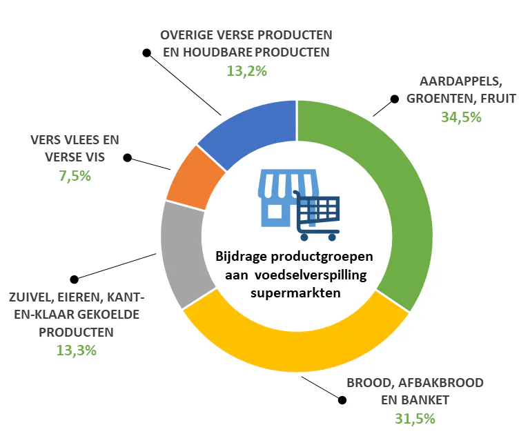 Agf-afdeling verspilt meeste voedsel in super