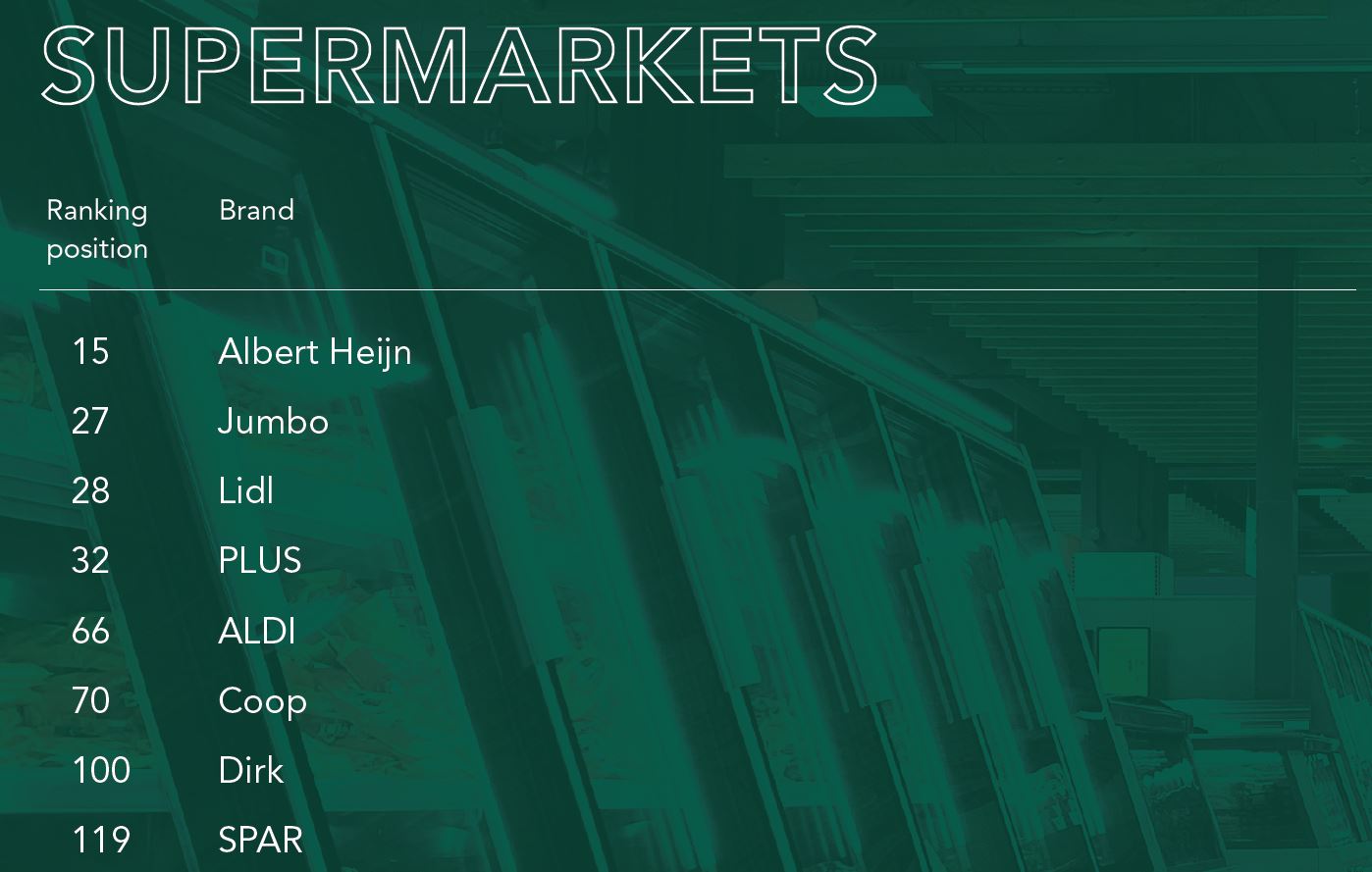 Bron: Sustainable Brand Index