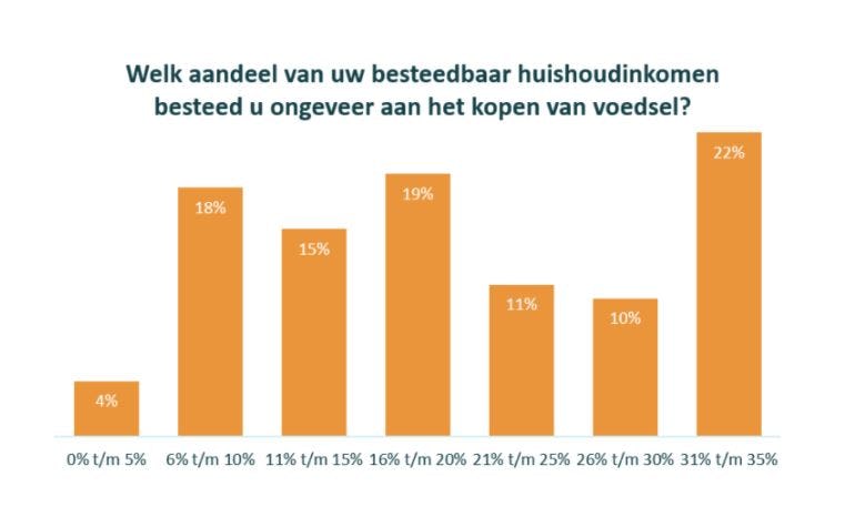 De door Nederlanders geschatte uitgaven aan voedsel als percentage van het besteedbaar inkomen. Bron: LTO
