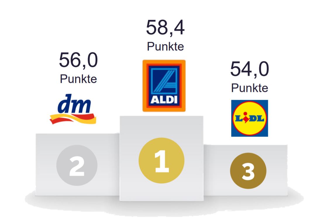 Bron: YouGov Brand Index