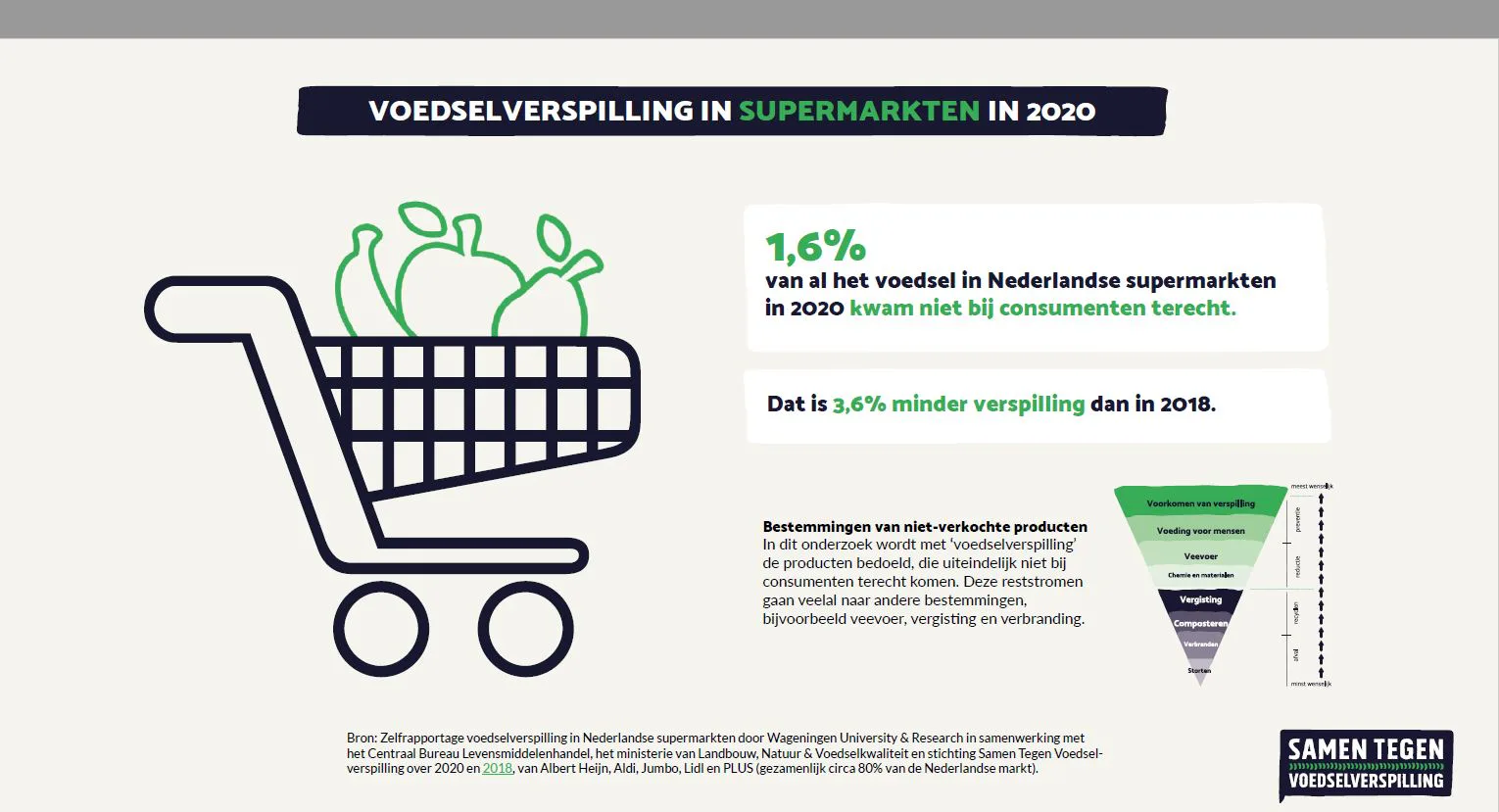 Supers brengen de voedselverspilling iets omlaag