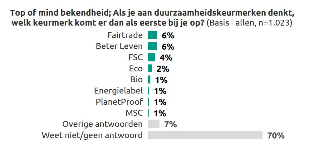 De kennis van keurmerken is gering bij de consument. Bron: Rapport ACM