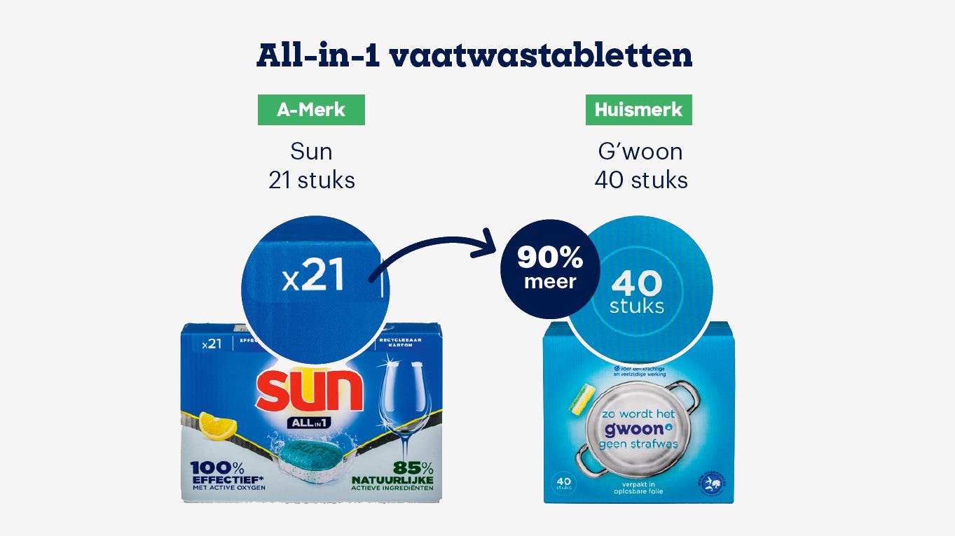 In een verpakking vaatwastabletten van het huismerk zit 90 meer dan van A-merk Sun. Afbeelding: Consumentenbond